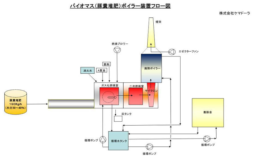 A－①豚糞ボイラー　フロー図